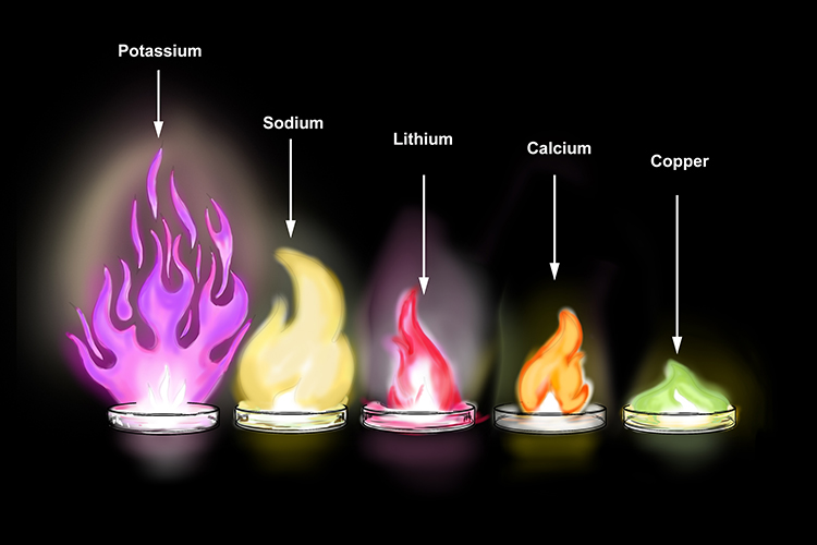 Metals when heated react with oxygen to produce flames of different colours and viscosity